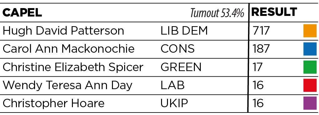 Lib Dem gain, majority 530