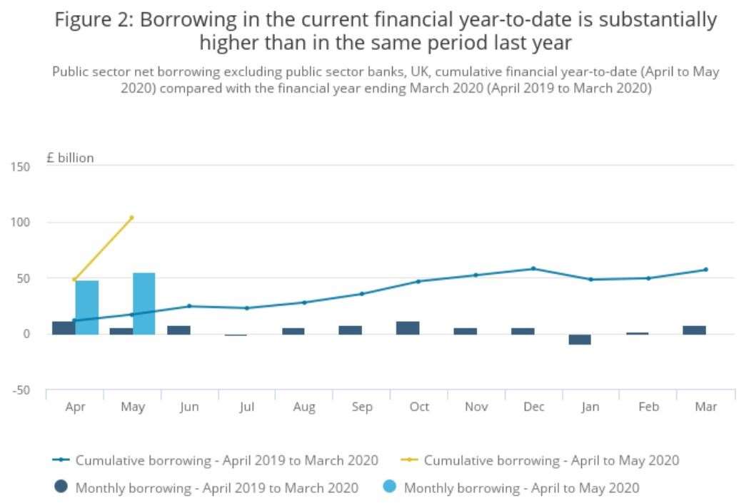 Data showing the speed of borrowing during the coronavirus crisis (ONS/PA)