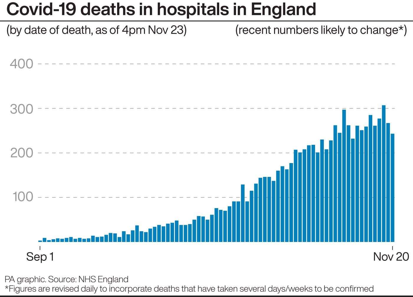 Covid-19 deaths in hospitals in England (PA)