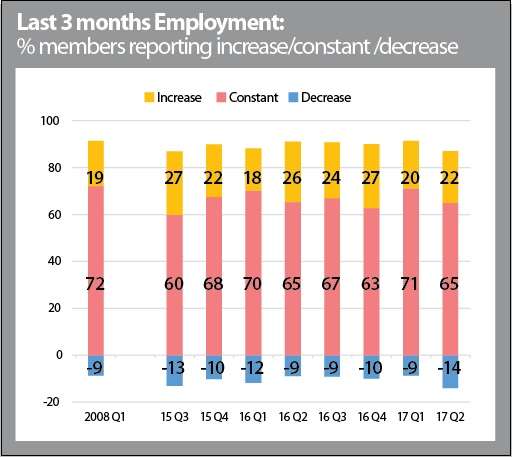 The county’s employment market slowed after a surge in firms planning to hire staff in the first three months of the year