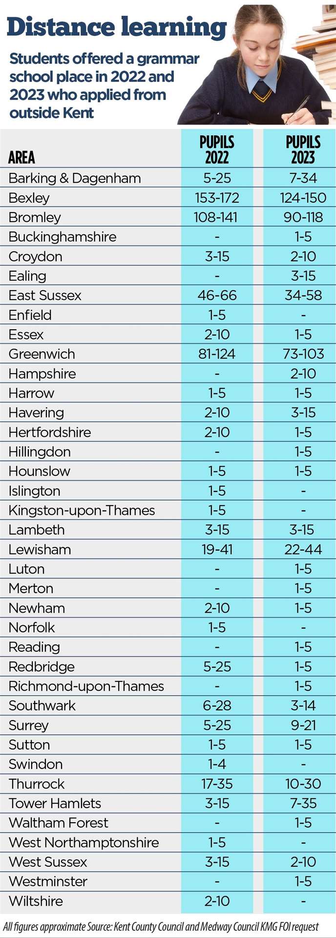 Dartford Grammar School Ranking