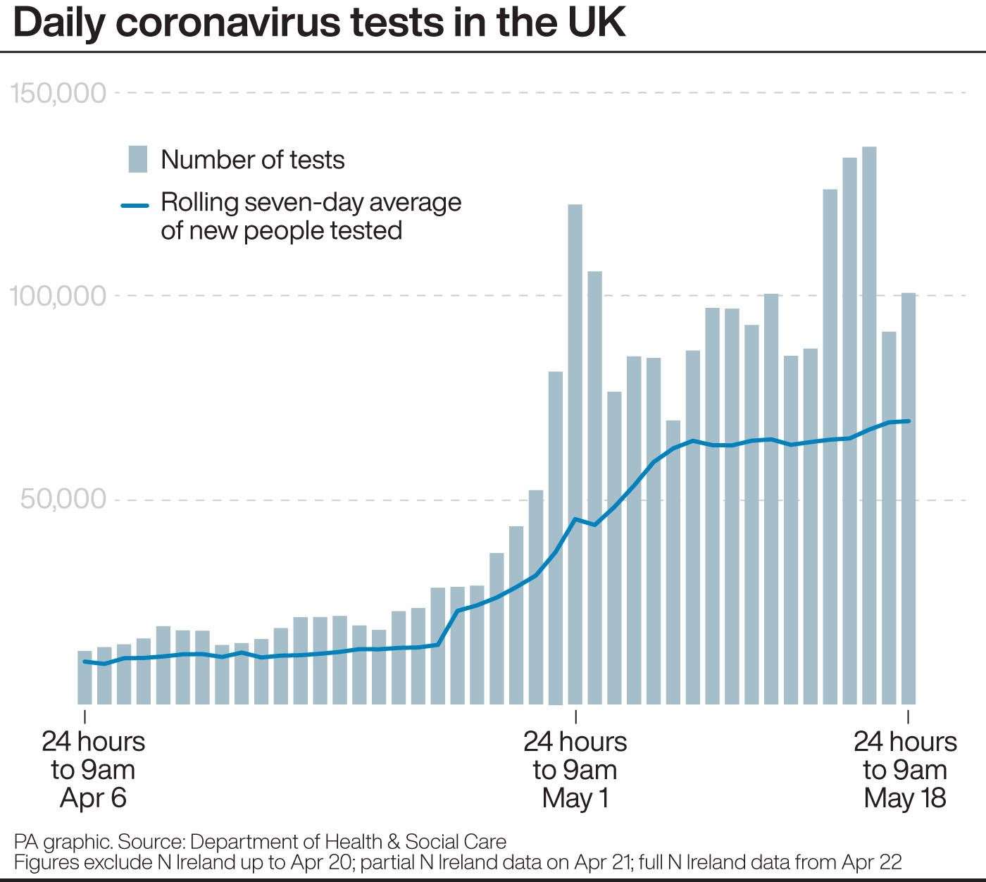 Daily coronavirus tests in the UK. See story HEALTH Coronavirus. Infographic PA Graphics. An editable version of this graphic is available if required. Please contact graphics@pamediagroup.com.