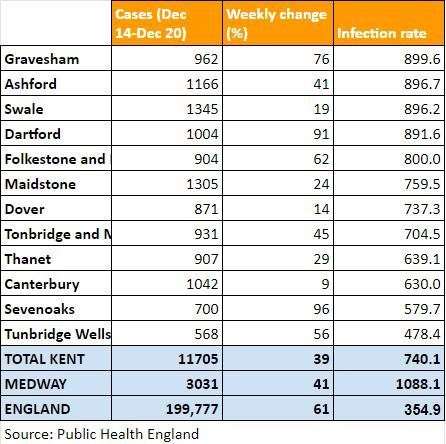 Gravesham now has the highest infection rate in Kent