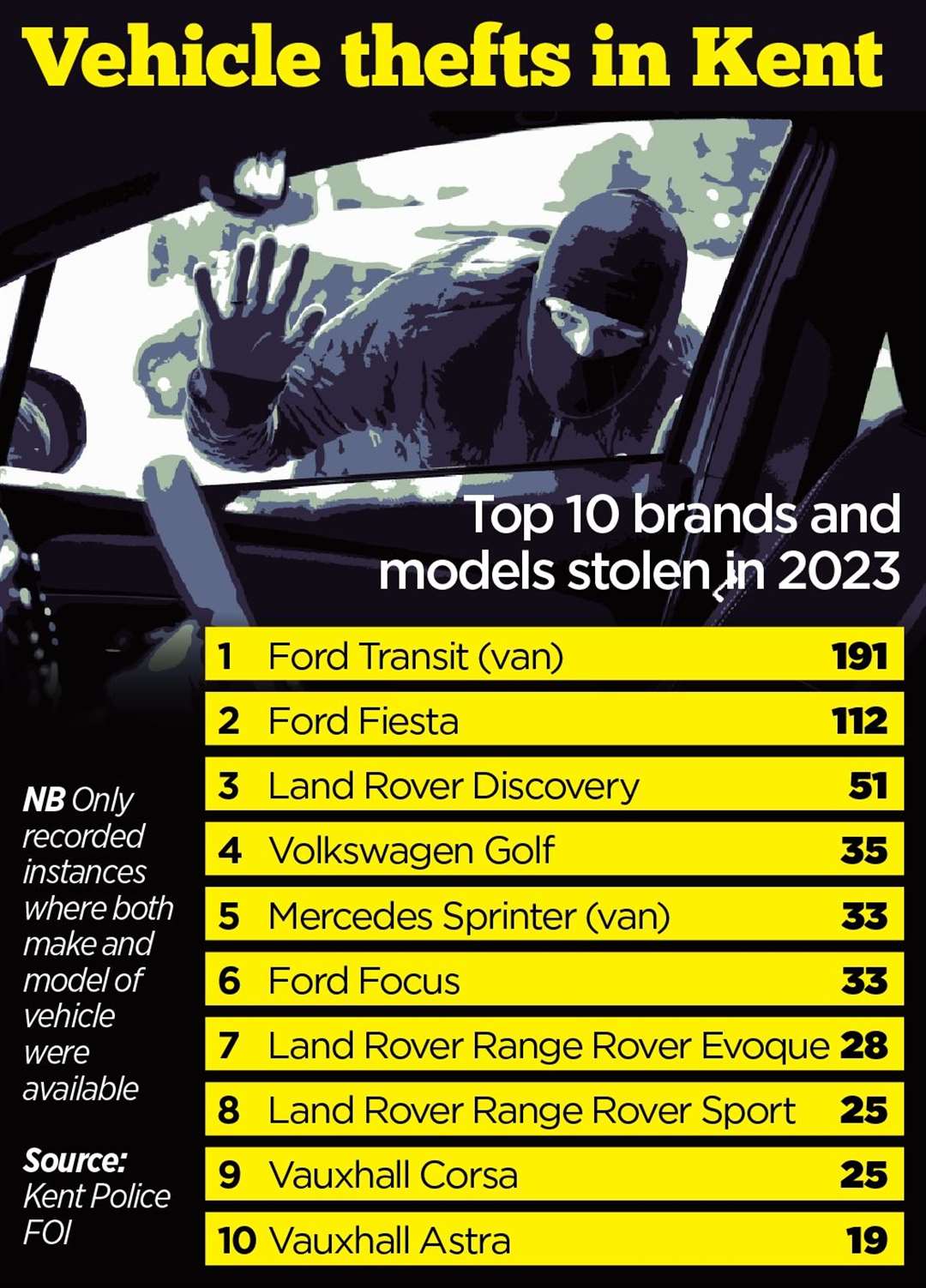 The number of vehicles stolen in Kent in 2023