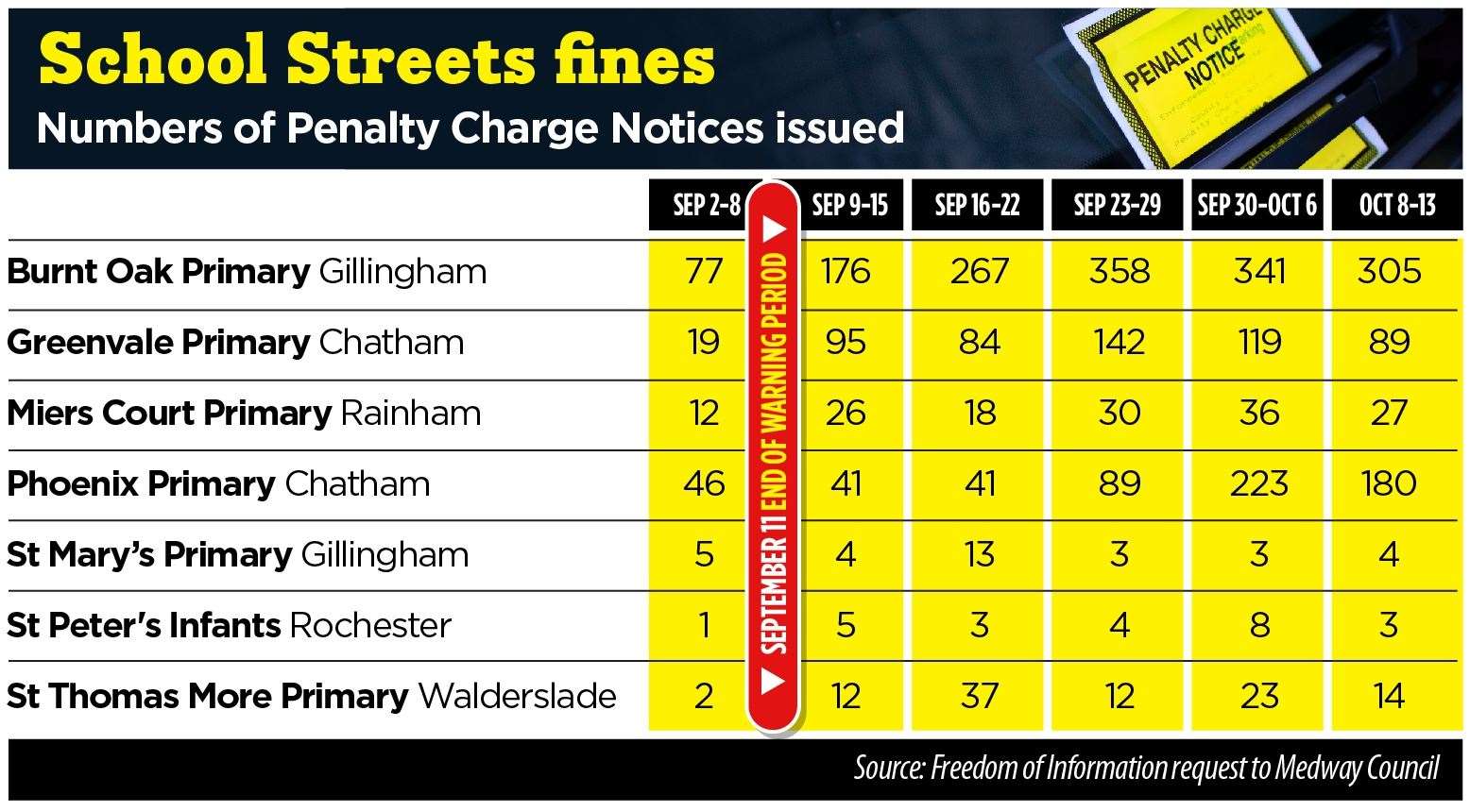 School Streets fines in the weeks following the end of the warning period