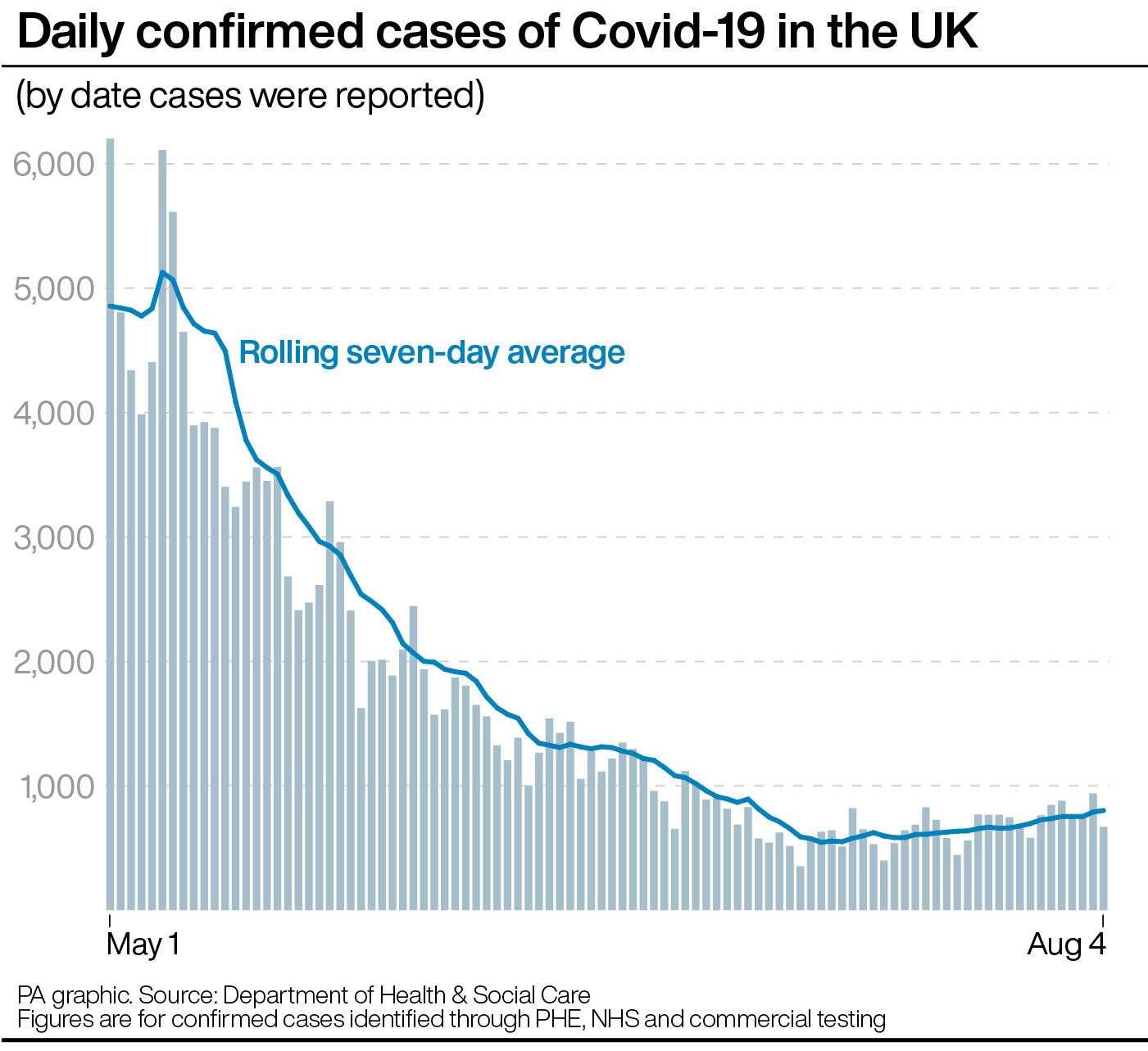 Daily confirmed cases of Covid-19 in the UK (PA Graphics)