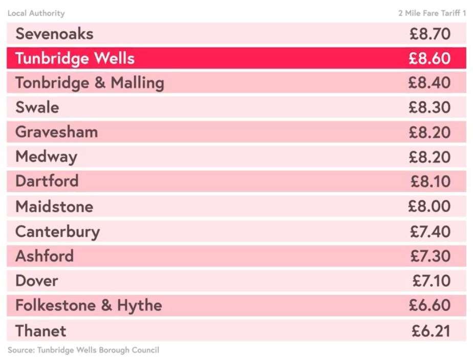 The rundown of how much taxis charge in each borough