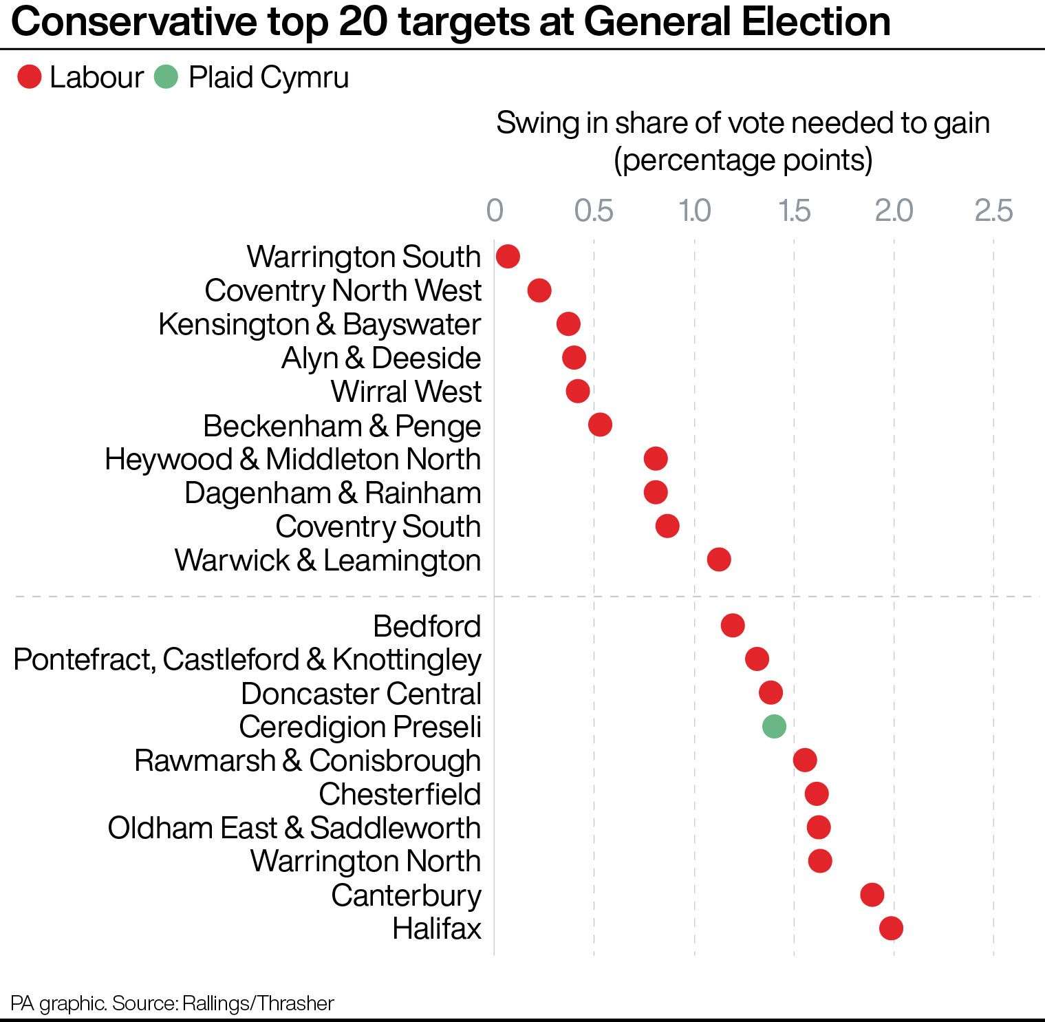 The top 20 targets for the Conservatives at the General Election (PA Graphics)