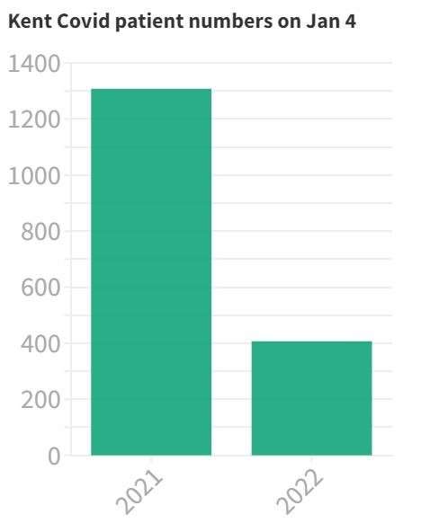 The number of Covid patients in Kent on January 4 in 2021 and 2022 (54151042)