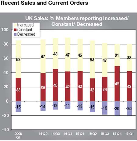 A growing number of members said UK sales have increased