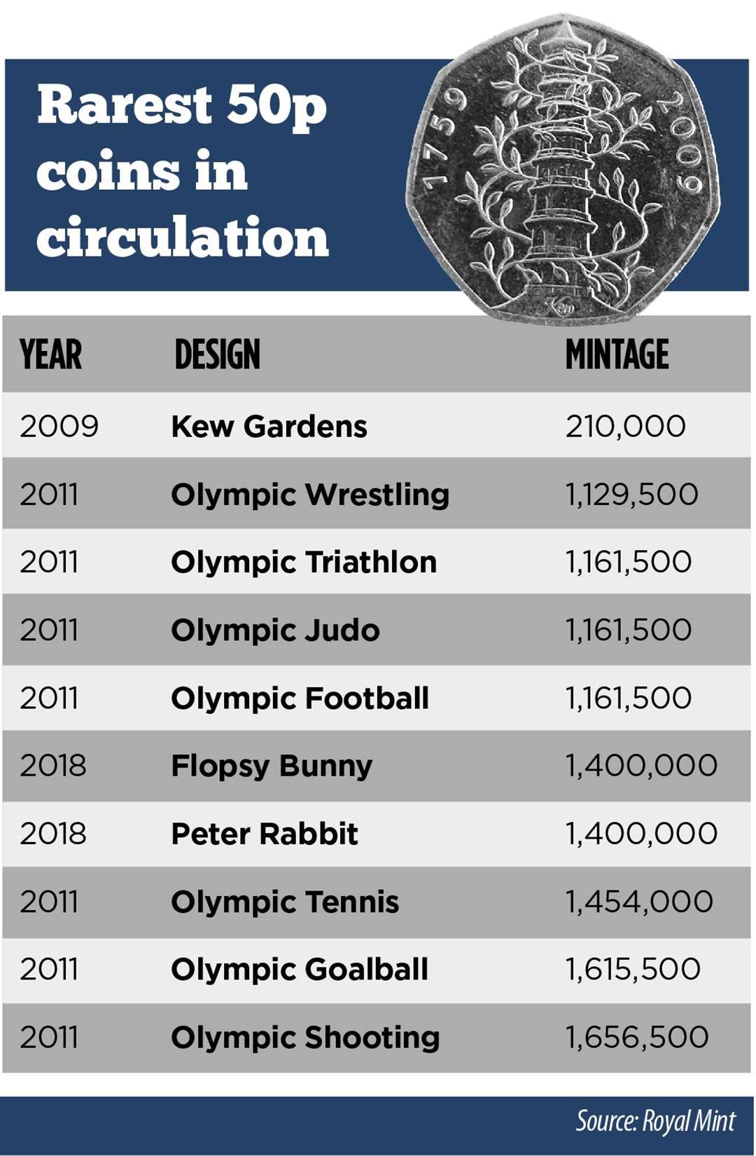 The rarest 50p coins currently in circulation