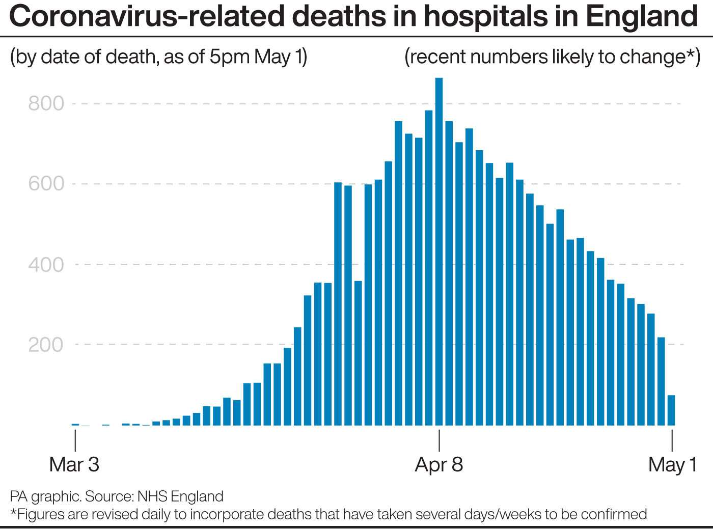 Coronavirus-related deaths in hospitals in England (PA Graphics)