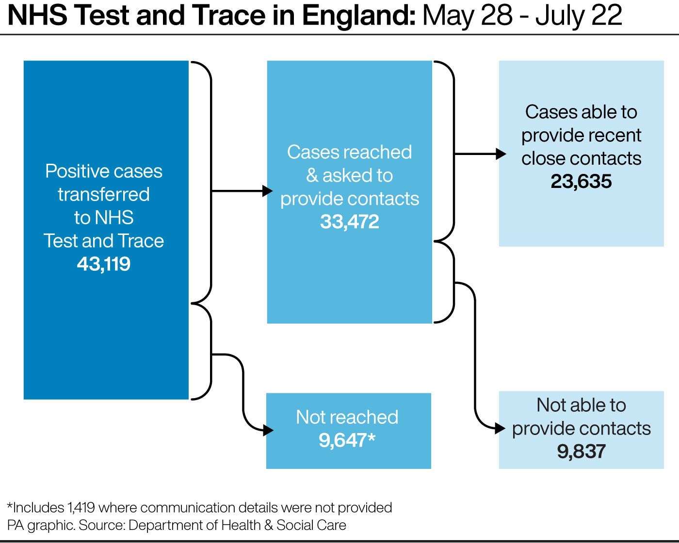 NHS Test and Trace in England (PA Graphics)