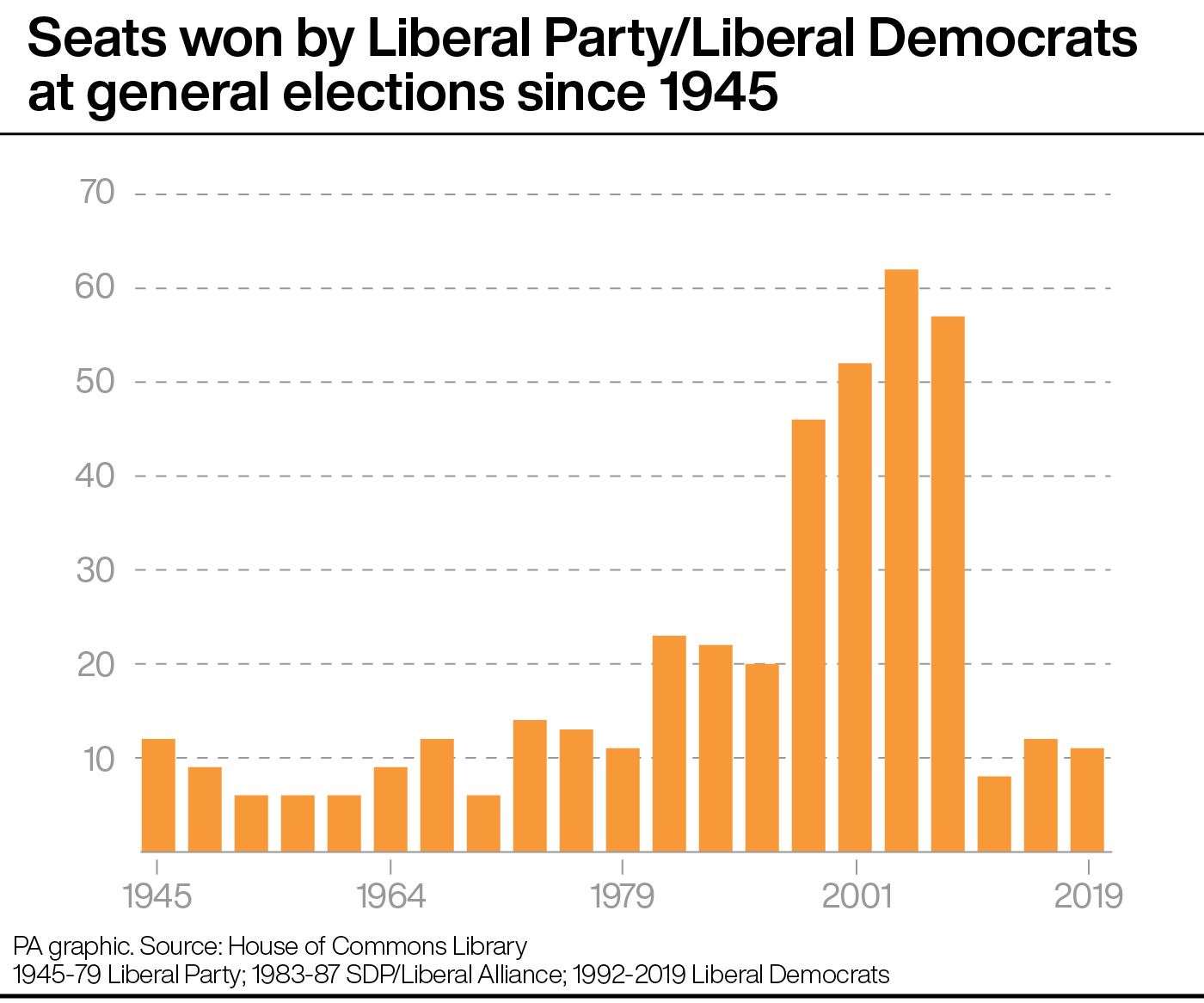 Seats won by the Liberals or Liberal Democrats at general elections since 1945 (PA Graphics)