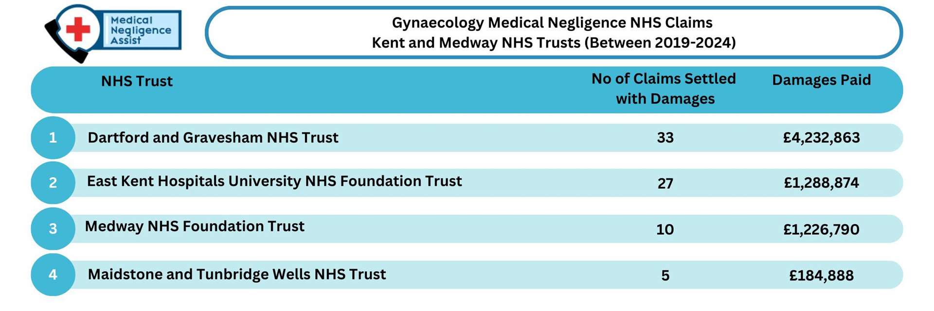 The total sums paid by Kent health Trusts for gynaecology claims. Credit: Medical Negligence Assist