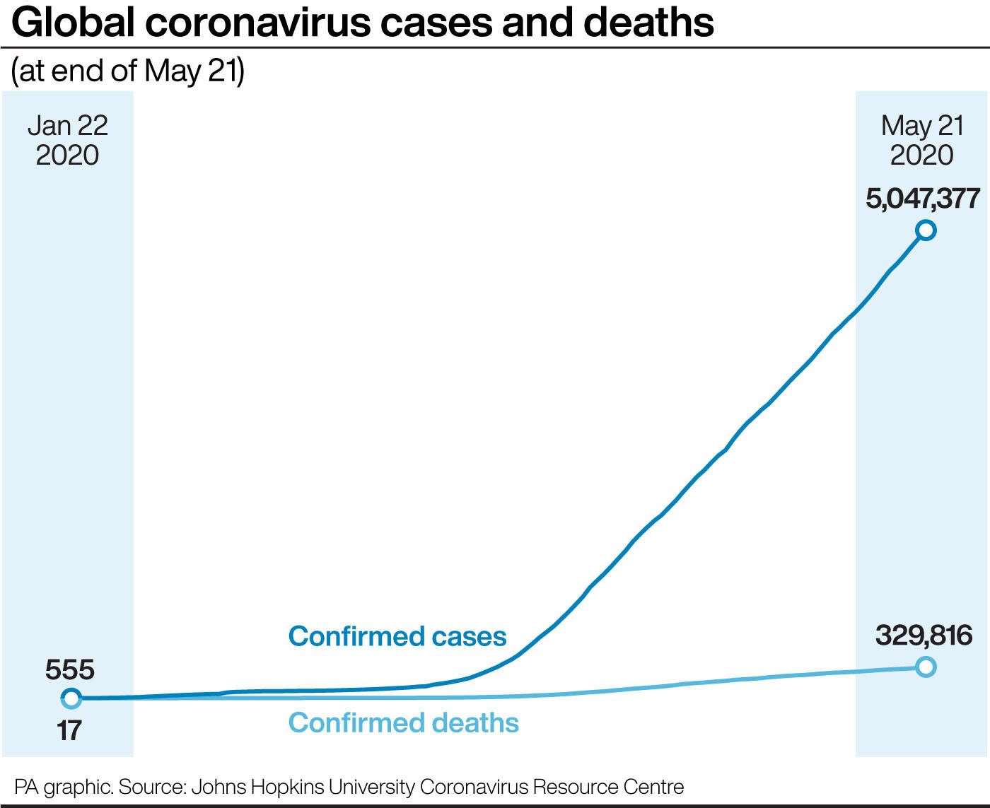 Global coronavirus cases and deaths (PA Graphics)