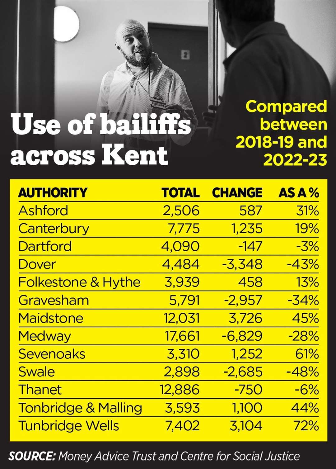 A breakdown of Kent council's total use of bailiffs following data released by National Debtline