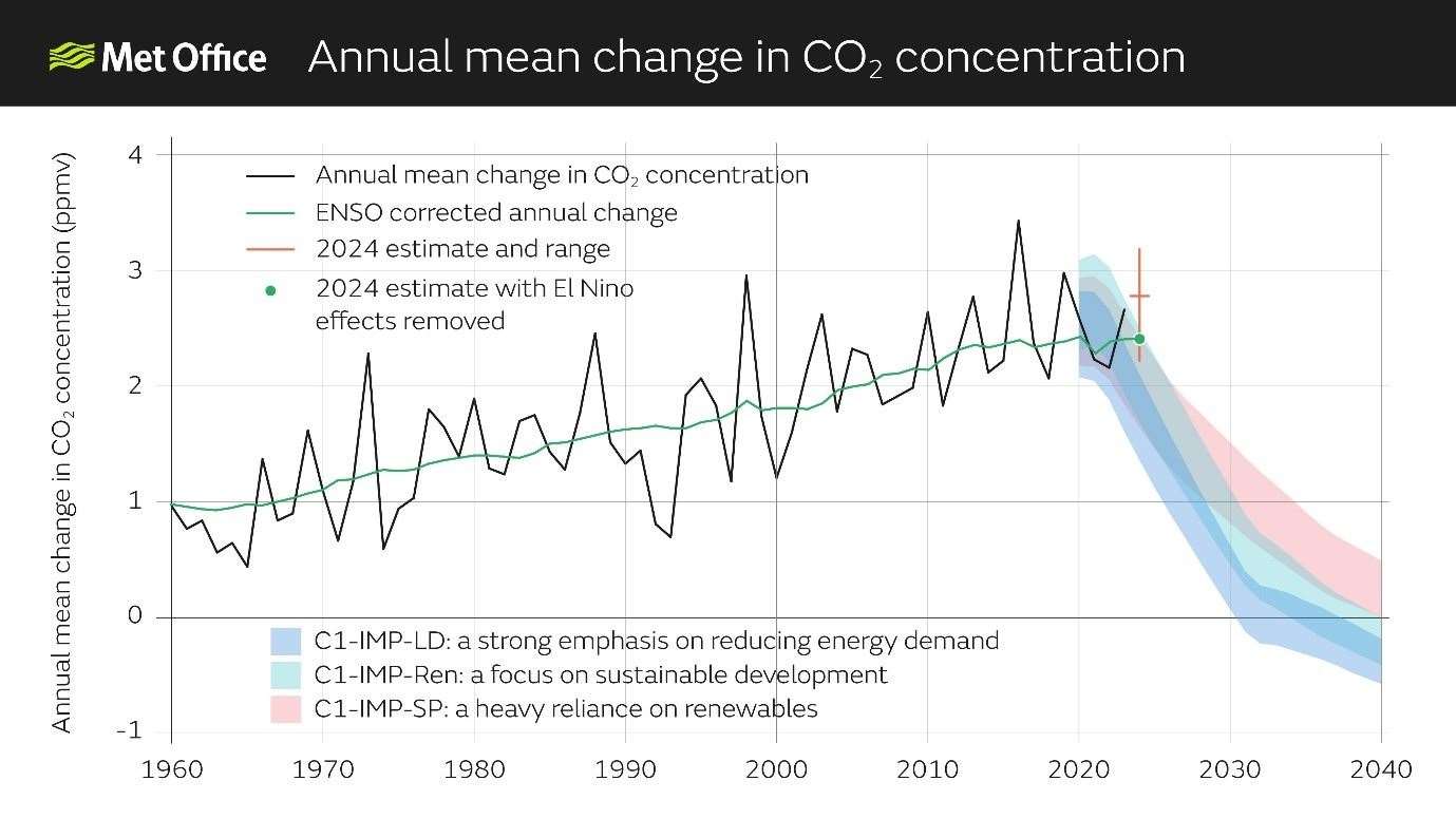 CO2 has been building up over the last few decades (Met Office/PA)