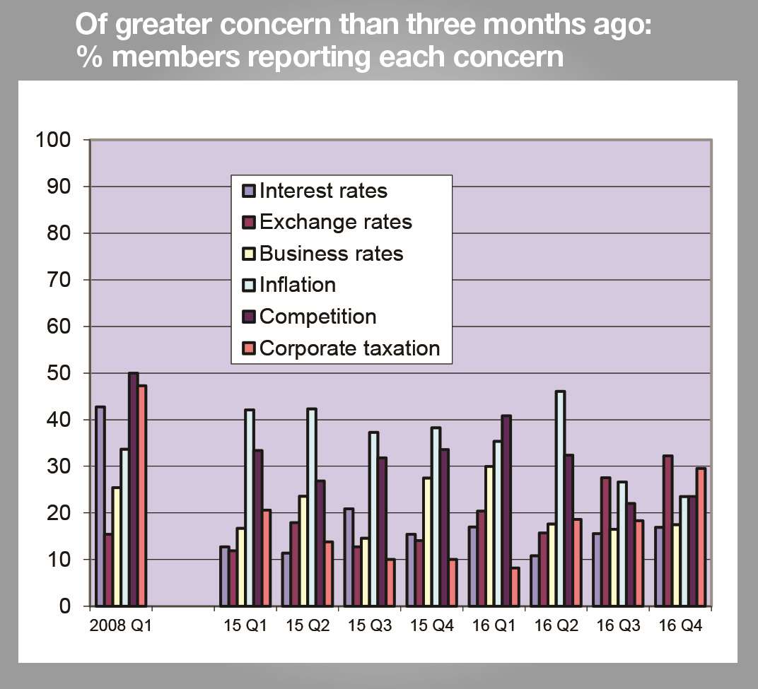 The proportion of firms saying the cost of raw materials was of greater concern than three months ago is at its highest level since the first quarter of 2013