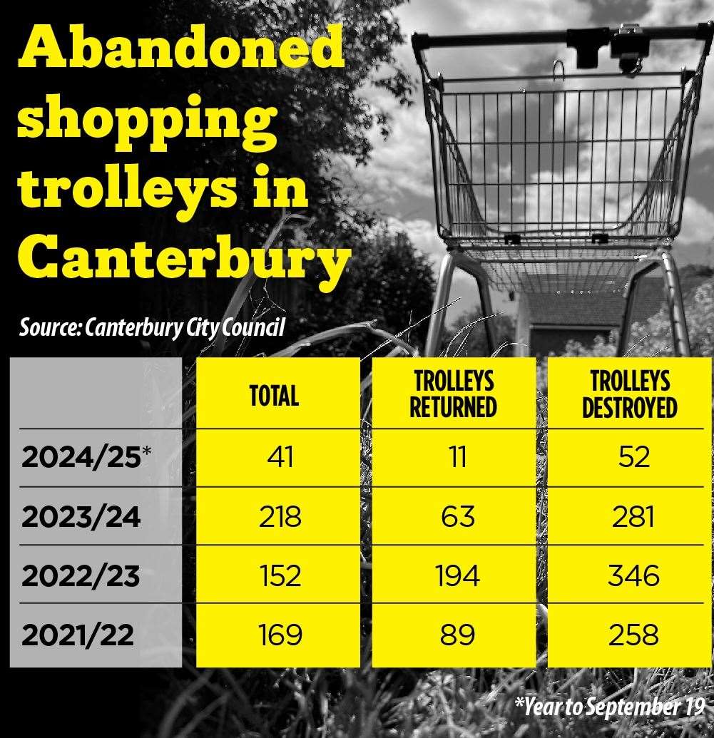 Figures showing how many trolleys Canterbury City Council recovers and destroys