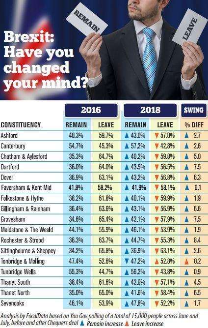 Support for leaving the EU has dipped in most of the county’s parliamentary seats