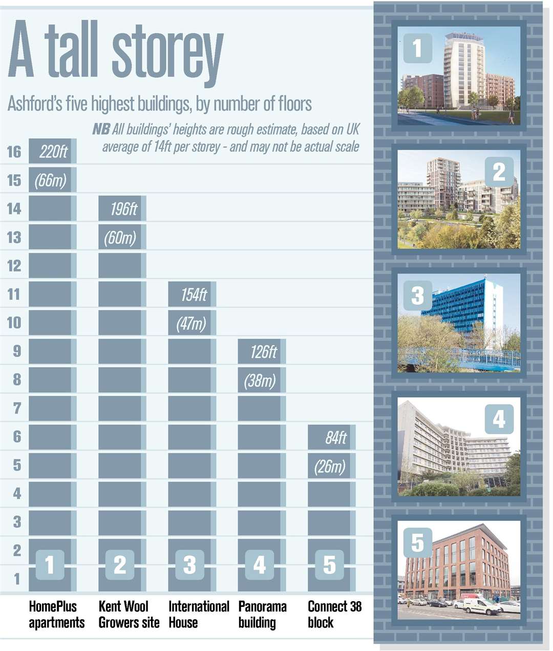 The tallest buildings in Ashford