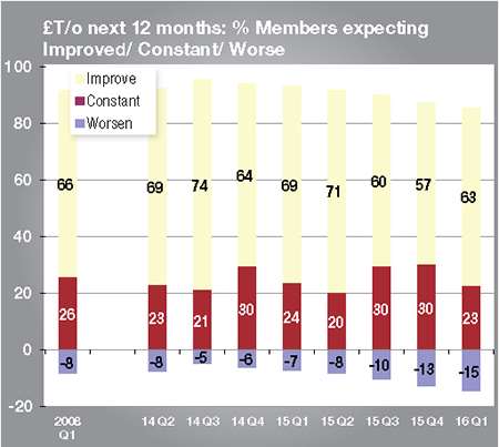 A growing number of companies expect turnover to increase