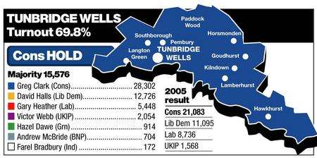 Tunbridge Wells declared