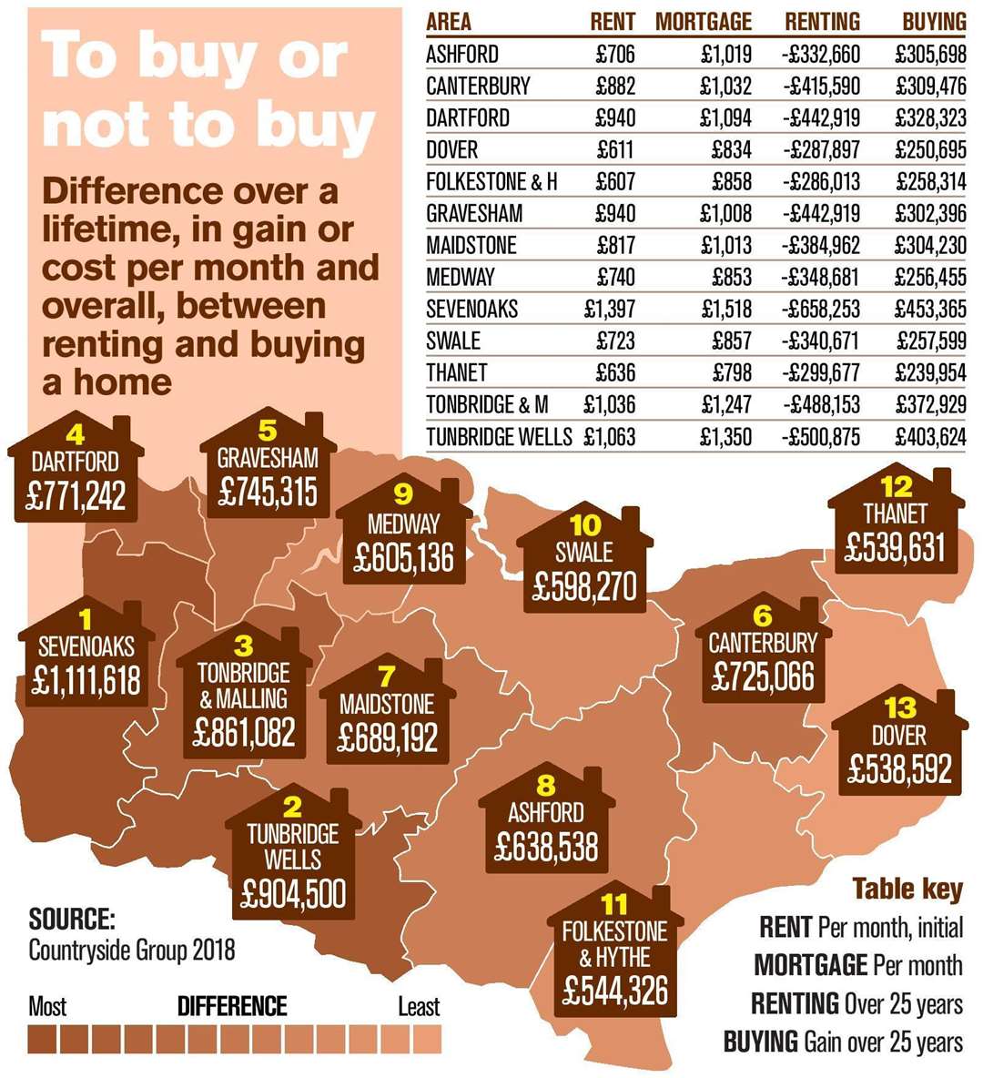 How much property owners will increase their wealth across Kent, according to Countryside Properties