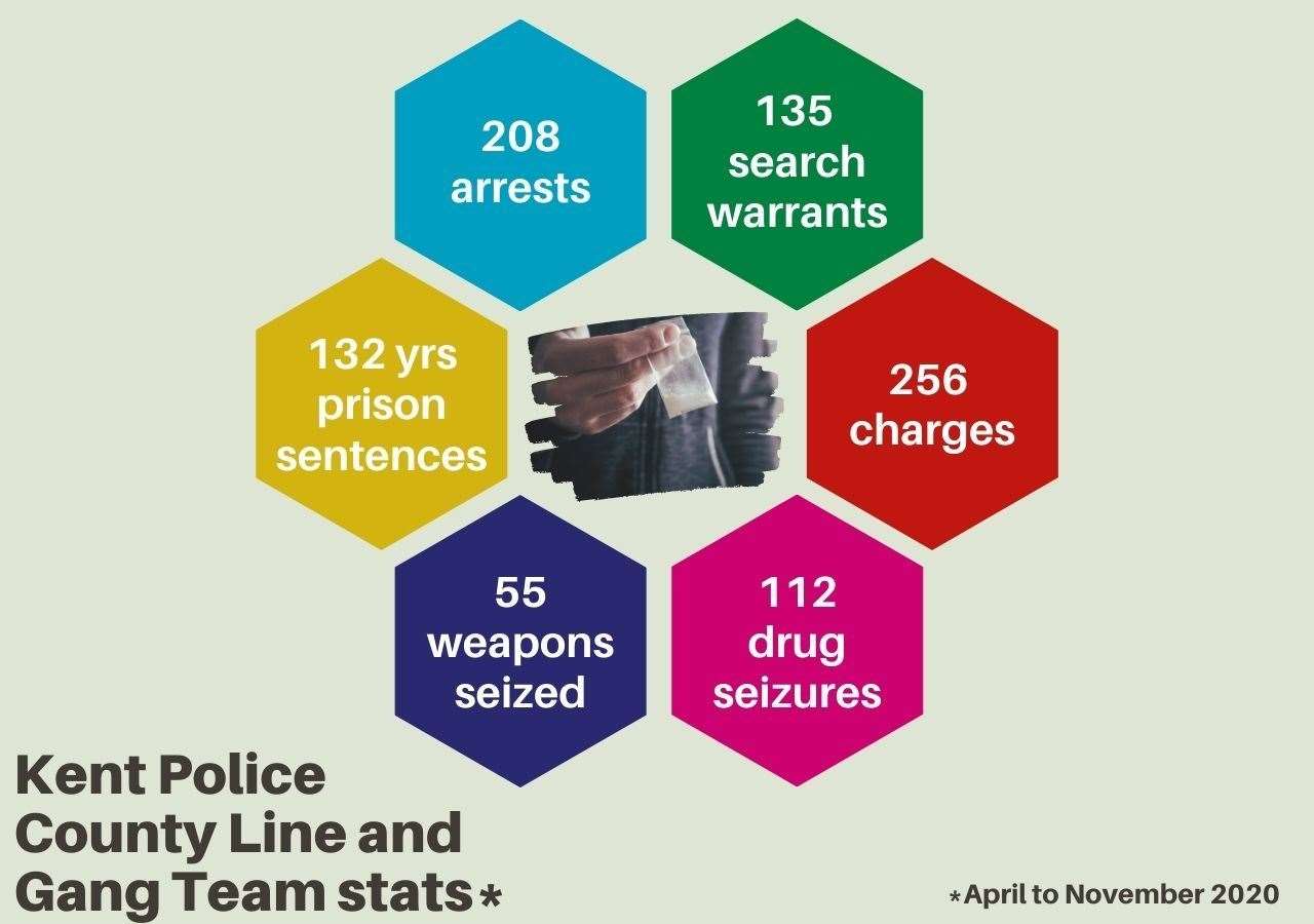 Kent Police have been vocal about prioritising the enforcement of county lines networks