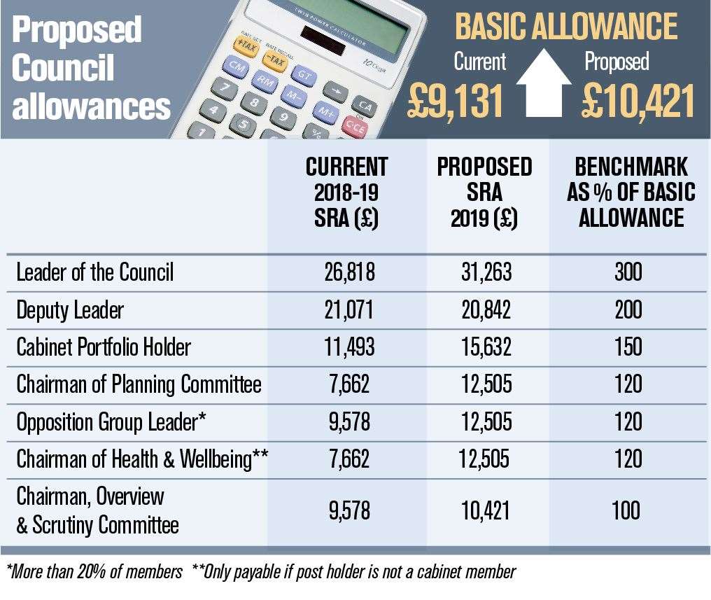 Medway Council allowances (20328133)