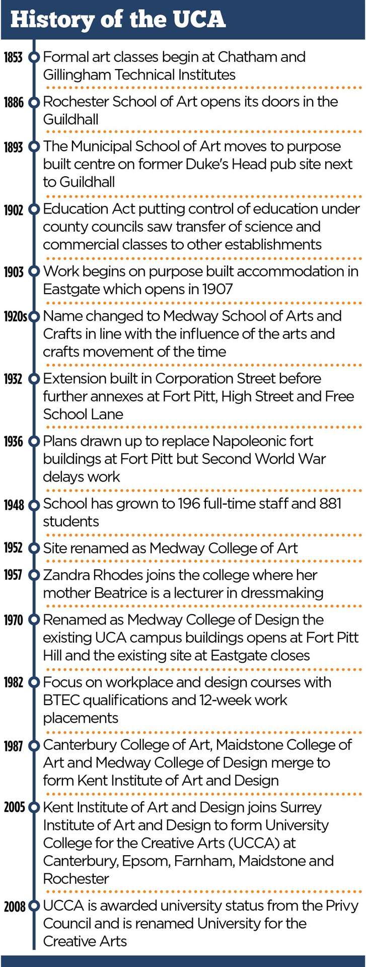 UCA timeline