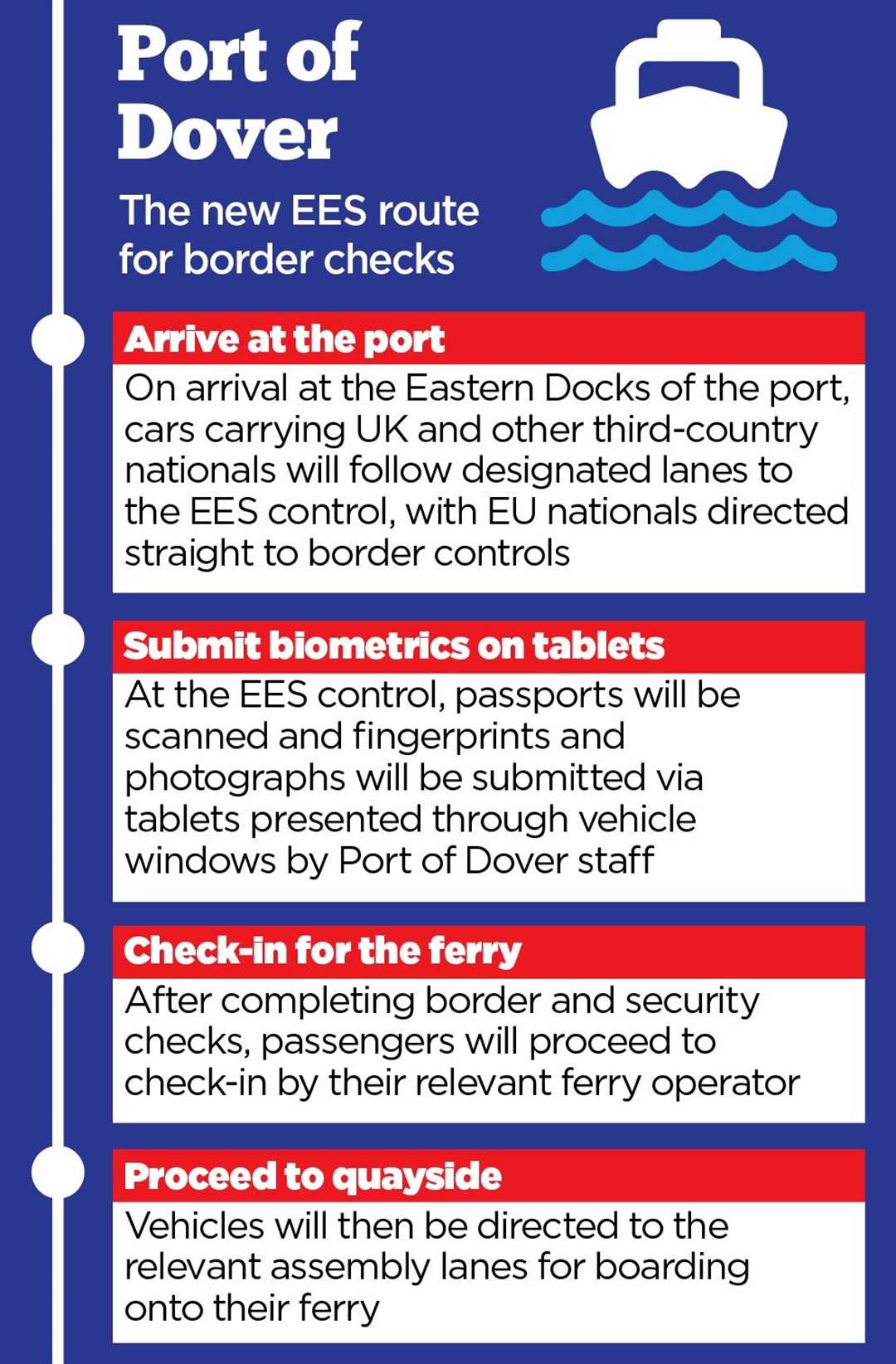 How new border rules will be implemented at the Port of Dover