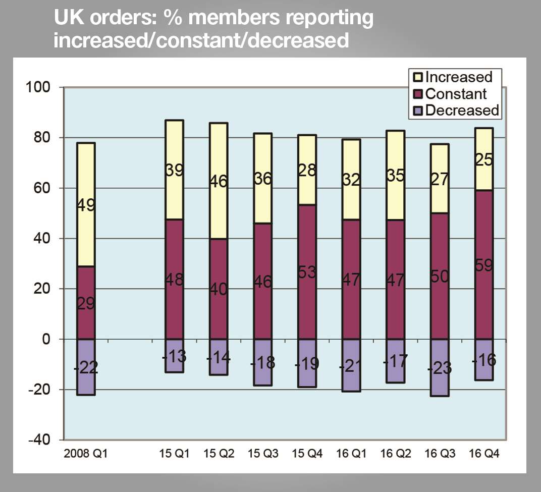 UK orders stablised for firms in Kent