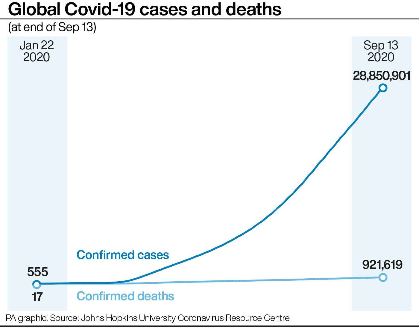 Global Covid-19 cases and deaths (PA Graphics)