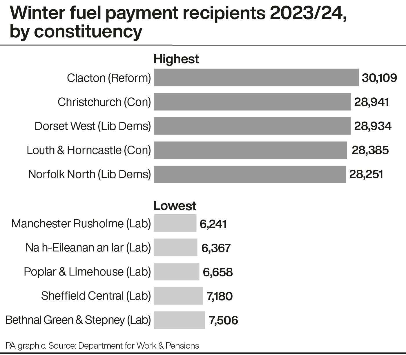 Constituencies with the highest and lowest number of winter fuel payment recipients in 2023/24 (PA Graphics)