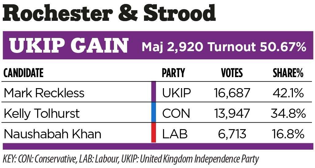 2014 Rochester & Strood by-election result