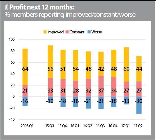 Profit expectations weakened across Kent in the second quarter of 2017