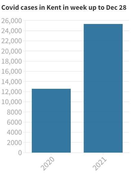 The number of cases in Kent in the week up to December 28 in 2020 and 2021