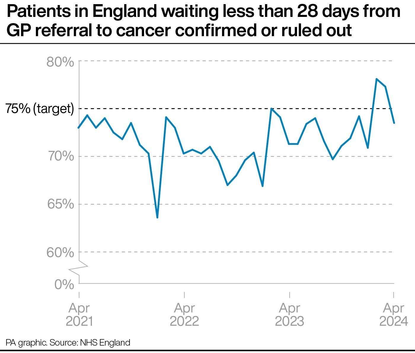 Line graph showing from April 2021 to April 2024, the percentage of patients in England waiting less than 28 days from GP referral to cancer confirmed or ruled out (PA Graphics)