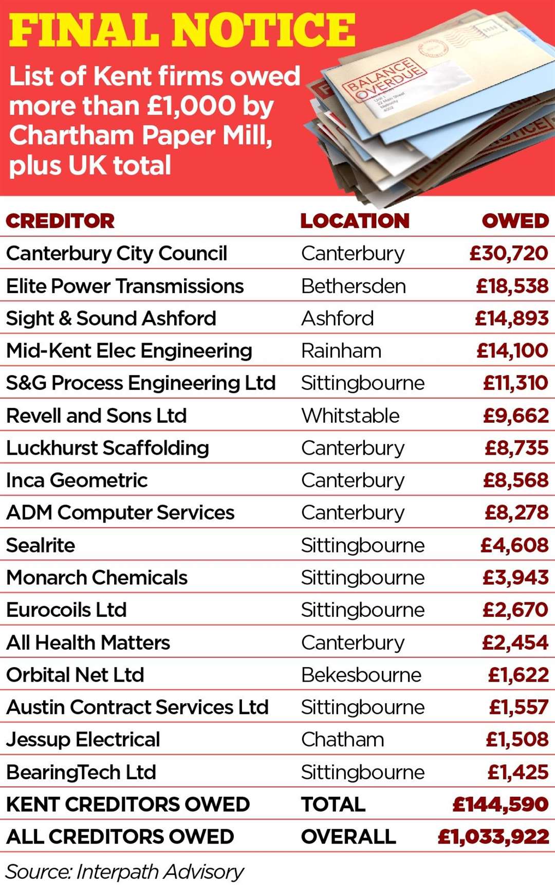 The Kent firms and organisations owed more than £1,000 when Chartham Paper Mill collapsed with huge debts