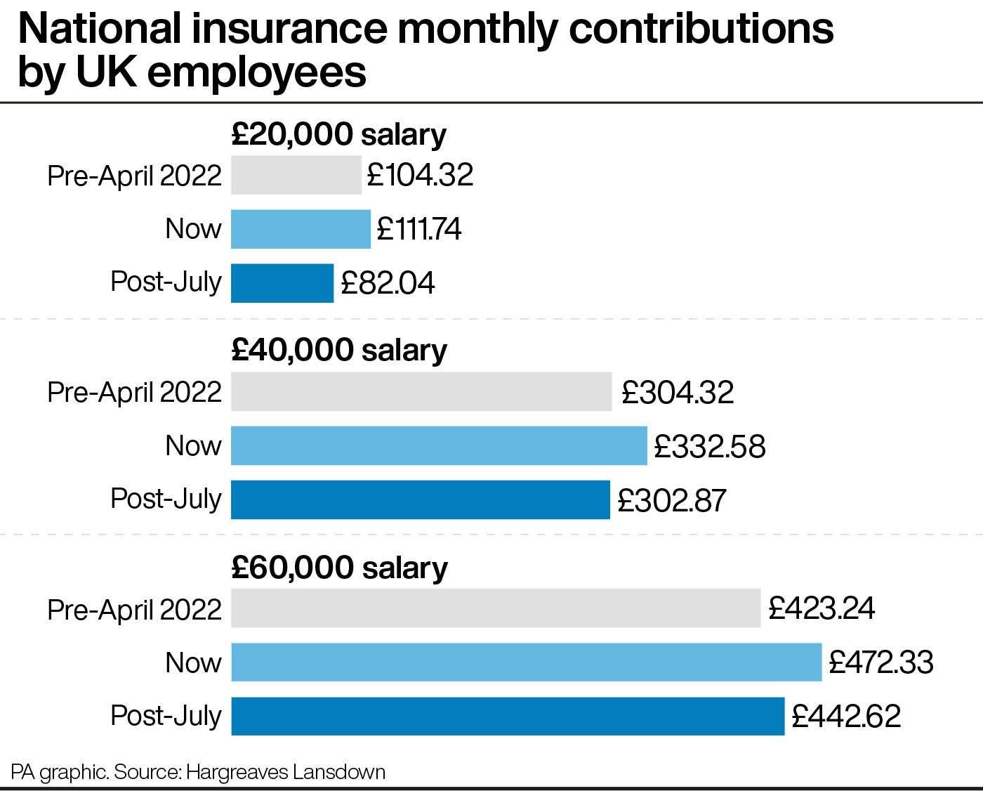 What impact will the rising national insurance threshold have on your