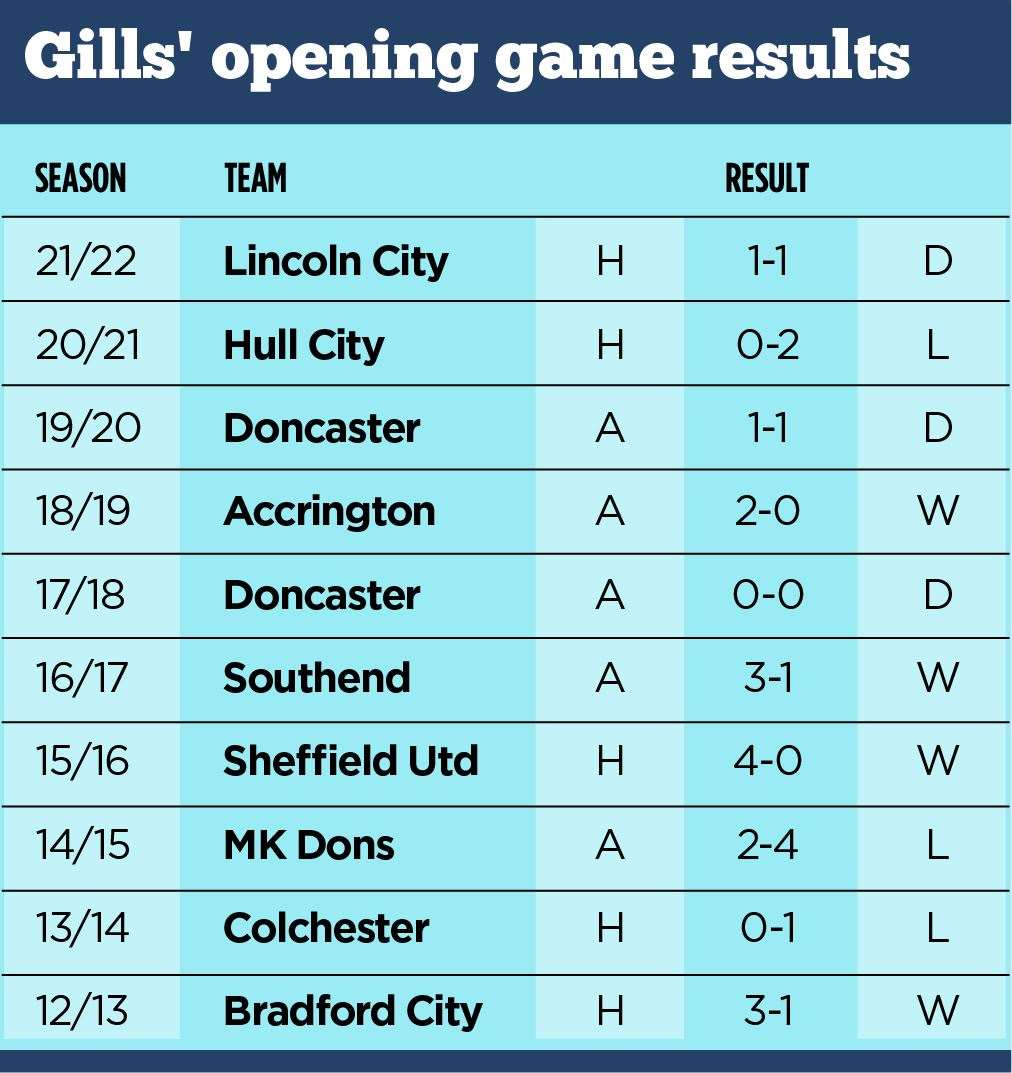 Gillingham's opening day results over the last decade (57450524)