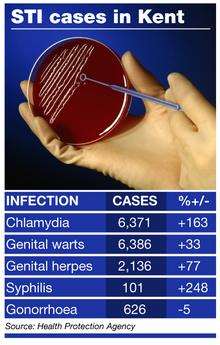 STI cases in Kent