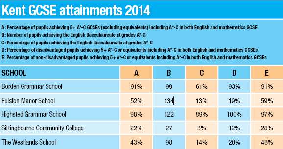 GCSE results for schools in Sittingbourne