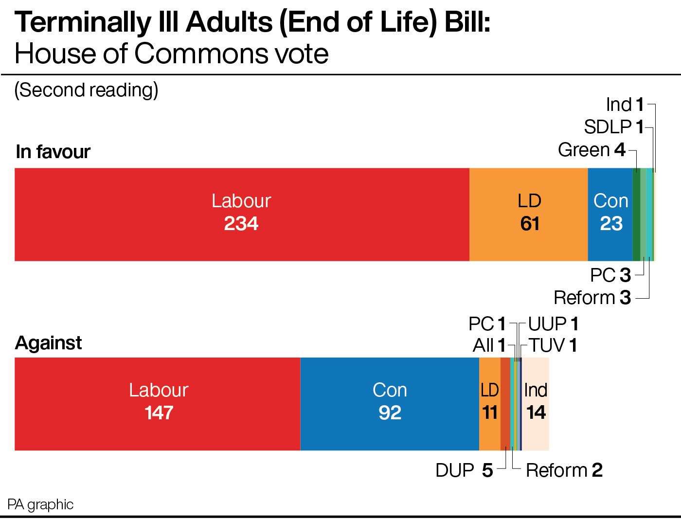 Terminally Ill Adults (End of Life) Bill: House of Commons vote (PA Graphics)