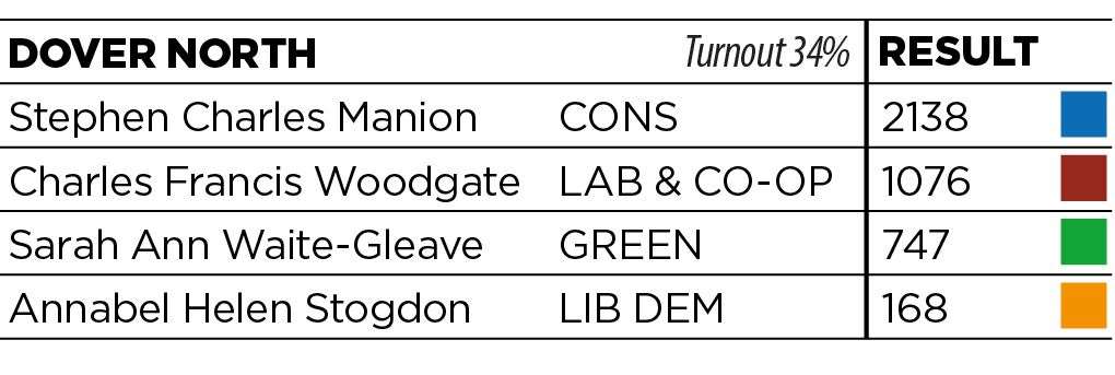 There is no change to the Dover North division