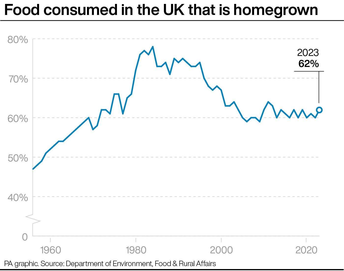 (PA Graphics) Food consumed in the UK that is homegrown. See story POLITICS Farmers FoodSecurity. Infographic PA Graphics. An editable version of this graphic is available if required. Please contact graphics@pamediagroup.com.