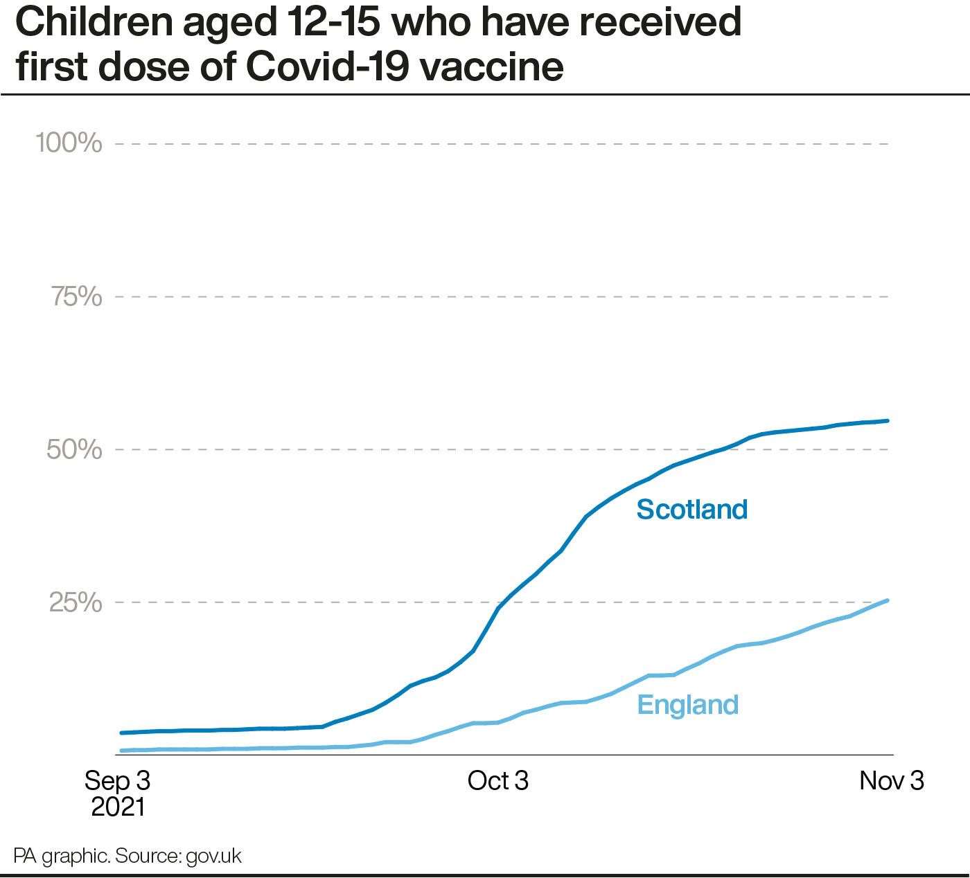 Quarter of 12 to 15-year-olds in England have had first dose of vaccine