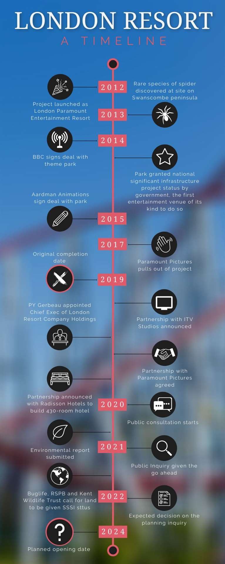 A timeline of developments relating to the London Resort proposals